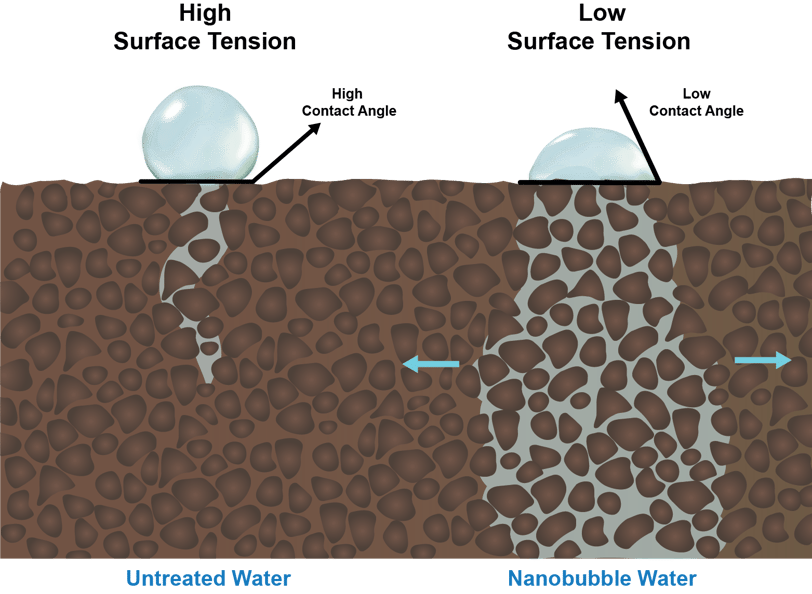 How nanobubbles improve water infiltration by reducing surface tension